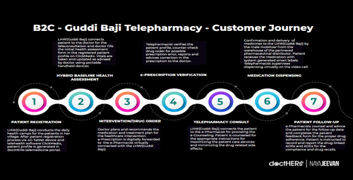 Fig. 1 Guddi Baji (GB) tele-pharmacy model