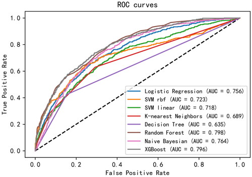 Figure 1. The comparison of ROC curves of the mortality prediction models of seven machine learning algorithms for patients with SA-AKI.