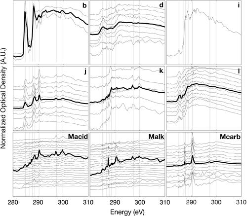 Figure 3. Normalized optical density (thin lines) versus beam energy for spectra in the 9 particle clusters (Table 1). Thick black lines in each panel are averages (if N > 1). The spectra are arranged by alphabetical order starting with previously identified categories (b, d, i, j, k, and l from Takahama et al. [Citation2007]) and then with new categories (Macid, Malk, and Mcarb). The vertical scale for the average spectra is larger than from those of the individual spectra in order to make the peaks easier to see. Vertical dotted lines correspond to R(C = C)R’ (285.0 eV), R(C = O)R (286.7 eV), R(CHn)R’ (287.7 eV), R(C = O)OH (288.7 eV), CO32- (290.4 eV), and potassium (297.4 eV and 299.9 eV) transitions.