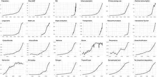 Figure 1. The Great Acceleration, Image: Jeremy H. Kidwell (Citation2024), based on data from Steffen et al. (Citation2015).