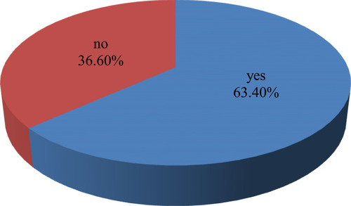 Figure 1 Experiences of receiving the first round of COVID-19 vaccine?.