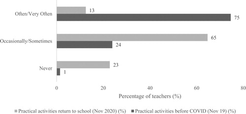 Figure 4. Frequency of facilitation of practical activities by second-level teachers.