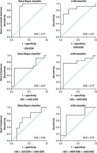 Figure 4. Results for the best single-, two- and three-feature classification using naive-Bayes and K-nearest neighbor classifier models at week 1 of radiation treatment (receiver operating characteristic curve presented).AUC: Area under the curve; CON: Contrast; COR: Correlation; ENE: Energy; K-NN: K-nearest neighbor; MBF: Mid-band fit; SAS: Spacing among scatterers.