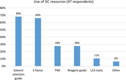 Figure 6. Use of GC resources by Indian pharmaceutical companies.