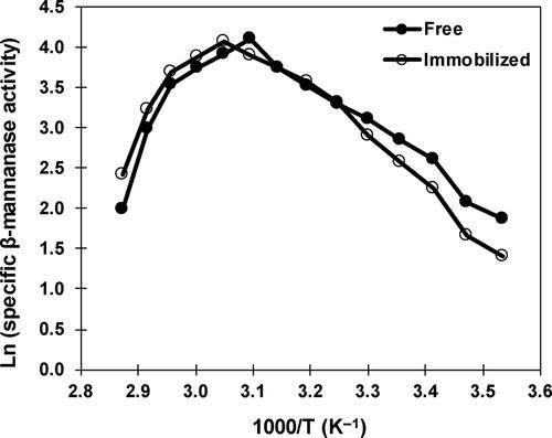 Figure 5. Influence of temperature on free and immobilized β-mannanase activity. Analyses were conducted three times and data is reported as mean values. Standard deviations are less than 5% of mean values. Error bars are not displayed for the clarity.