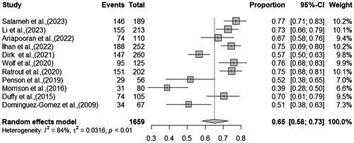 Figure 2. Meta-analysis on the prevalence of STS.