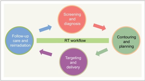 Figure 1 Modern RT workflow from diagnostic imaging to treatment.Abbreviation: RT, radiotherapy.