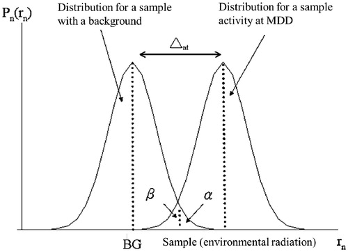 Figure 6. The probability density Pn(rn) for background (BG) and gross count of environment radiations.
