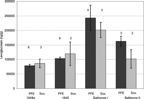 FIG. 3 Summary of Levoglucosan in shelf stored urban particulate matter reference material. Numbers above columns represent number of replicates. Soxhlet extraction represented by Sox. Pressurized fluid extraction indicated by PFE.