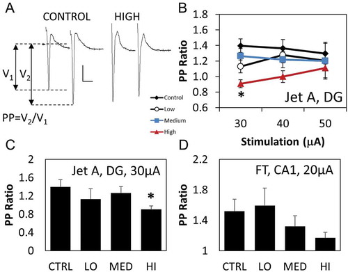 Figure 4. Differential effects of jet fuel on responses to paired pulse stimulations. (a) Sample field response when stimulated by a paired pulse paradigm (at 30 µA intensity with an interpulse interval of 40 ms) from a control rat and a rat following exposures to high Jet A concentration. Paired pulse ratio (PP ratio) was calculated by dividing the amplitude of the field potential due to 2nd stimulus (V2) by the amplitude of field potential due to the 1st stimulus (V1). Scale bar: 0.2 mV, 20 ms. Stimulus intensities were 30, 40, and 50 µA for the Jet A study, 20, 30, 40, and 50 µA for the FT study and 10–100 µA for the JP-5 study. All probes exhibiting response greater than 50 µV were averaged together to obtain a paired pulse value for that slice. (b) There was a small but significant changes (P < 0.001, two-way ANOVA, n = 6 rats) in response to paired pulse stimulation of neurons within the hippocampal dentate gyrus region from rats treated with high doses of Jet A (*P = 0.005, Holm–Sidak post-hoc comparison). Black circle denotes control, white square denotes the low exposure group, the blue downward triangle denotes the medium exposure group, and the red upside triangle denotes the high exposure group. (c) Bar graph of PP ratio data from Jet A rats at 30 µA stimulation intensity. One-way ANOVA analysis and Holm–Sidak comparison revealed significant difference between the control and high group (P < 0.05, n = 5 rats). (d) There was a decreasing trend in PP ratio from neurons within the CA1 region of rats exposed to the high concentration of FT. Decrease was not statistically significant as assessed by one-way ANOVA and Kruskal–Wallis analysis (P = 0.212 and 0.08 respectively, n = 6 rats). Data are represented as mean ± SEM.