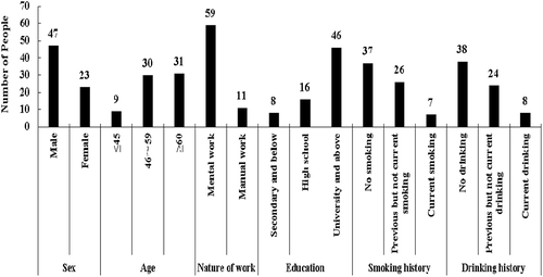 Figure 1. Distribution of general socio-demographic data of patients.