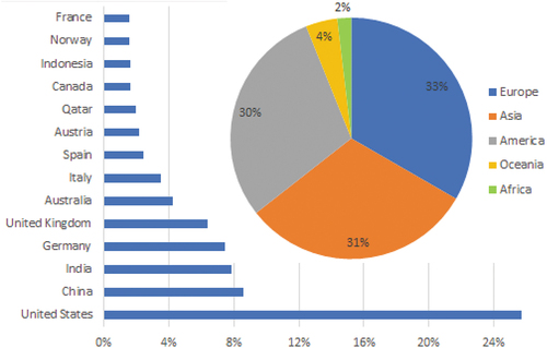 Figure 7. Articles’ geographical scope showcasing - pie chart with percentages at the continent level and histogram of countries with more than 1.5% of eligible papers.