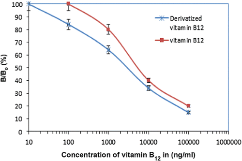 Figure 2. Standard ELISA curve for derivatized vitamin B12 versus vitamin B12. Each point represents the mean of 20 determinations. Vertical bars indicate error bars with 5% value (taken from Citation(43)).