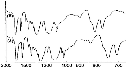 Figure 9. FTIR spectra of Niclosamide (A) and NCS-SLNs (B).