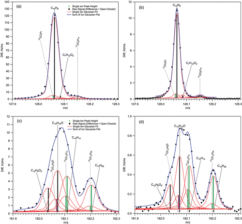 FIG. 1. Examples of the HR-AMS high-resolution ion fitting from LRRI Test04 from m/z 128 and m/z 182 in both V- and W-mode. PAH ions of interest are C12H8 at m/z 128 and for C12H8O and C13H10O at m/z 182. (a) V-mode ion fits for m/z 128; (b) W-mode ion fits for m/z 128; (c) V-mode ion fits for m/z 182; (d) W-mode ion fits for m/z 182.