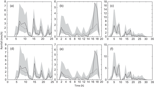 Fig. 6 Generated ensemble (500 realizations) using Gaussian (top) and Gumbel (bottom) copulas with the GEV marginal distribution for the three events detailed in Table 3.