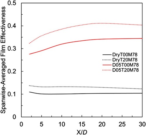 Figure 13. Spanwise-averaged film effectiveness of M = 0.78 cases (dry and mist, Tu = 0.1% and 20%).