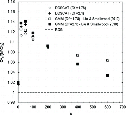 FIG. 3 Normalized aggregate absorption cross sections (GMM and DDSCAT results are indistinguishable at N = 400 and N = 600).