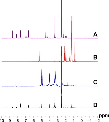 Figure 2 1H NMR spectra of copolymers.Notes: 1H NMR spectra of folate (A), oleic acid (B), chitosan (C), and folate/oleic acid-diacylated oligochitosans (D) determined in deuterated water and methanol (75/25, v/v).
