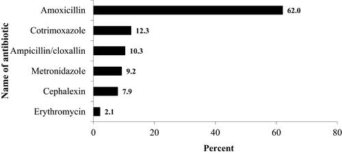 Figure 1 Proportion of parents/caregivers reporting different antibiotics used to self-medicate under-fives.