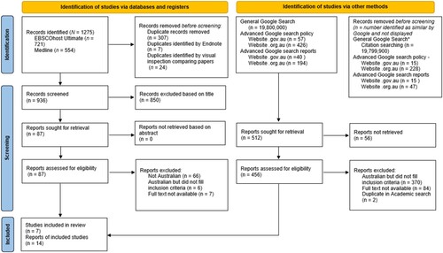 Figure 2. PRISMA scoping review chart for the stages of screening for searches conducted on 16 December 2022.Note: Records Screened = This was the first stage of screening and used exclusion criteria; Reports sought for retrieval: This was the second stage of screening, and the abstract was read for inclusion and exclusion criteria; Reports assessed for eligibility: this was the third stage of screening in which full text was read to determine if the paper was filled all the inclusion criteria. Reports were excluded if (a) Reason 1 = Not Australian research; (b) Reason 2 = Australian research but did not satisfy all inclusion criteria; (c) Reason 3 = Full text not available. Figure 2 is based on Haddaway et al. (Citation2021).