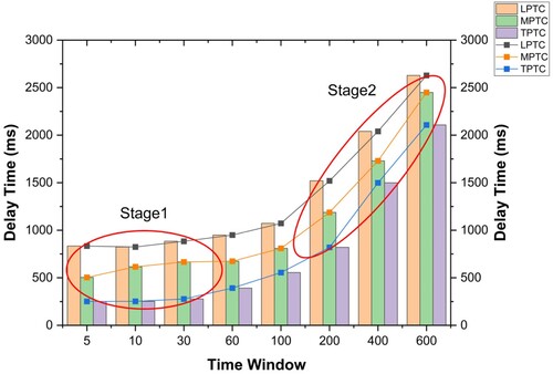 Figure 14. Delay for the time window.