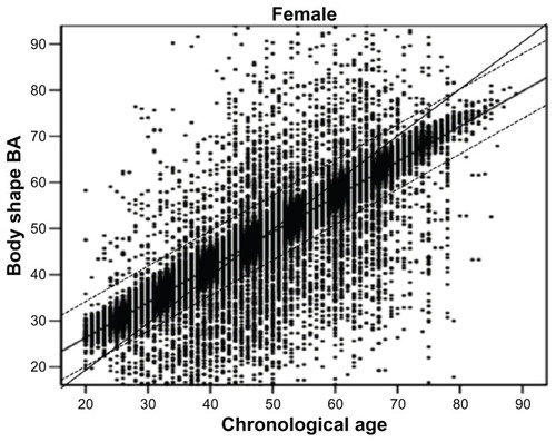 Figure 2 The body shape and BA prediction model in females.