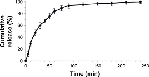 Figure 4 In vitro release of ciprofloxacin from f-SWCNTs 12 in the presence of PLE up to 4 h in PBS kept at pH 7.4 and at 37°C. Values are expressed as average ± standard deviation; n=3 independent experiments.Abbreviations: f-SWCNTs, functionalized single-walled carbon nanotubes; PLE, porcine liver esterase.