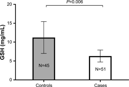 Figure 1 GSH levels among controls vs PCOS cases.