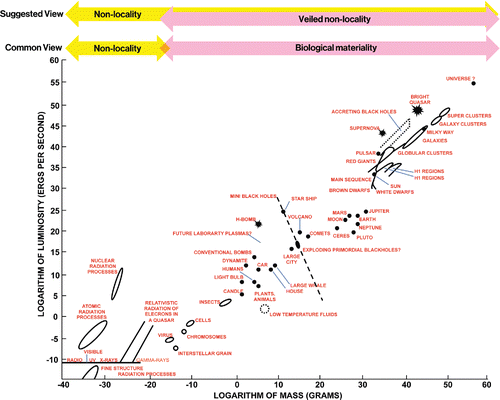 Figure 4. A universal diagram of luminous power radiated as a function of mass of objects in the universe. The scales extend over 70–100 orders of magnitude, from the quantum realm to the universe. Note the tight relationship followed by most objects (diagonally, bottom left to top right) with bright, explosive events and quanta being outside the main diagonal relationship. Similar diagrams can be drawn for other physical parameters of objects.