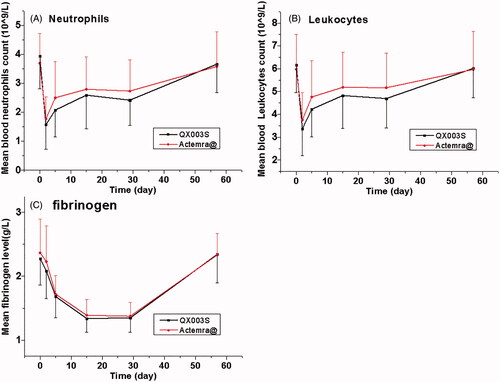 Figure 3. Absolute values of neutrophil, leukocyte counts, and fibrinogen level over time. Data presented as mean ± standard error of the mean.