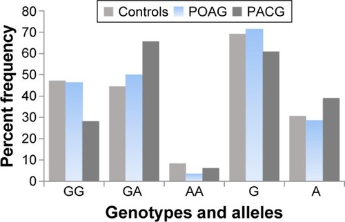 Figure 2 Shows the frequencies of various genotypes and alleles in the controls and POAG and PACG patients.