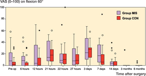 Figure 4. Pain on flexion using VAS and presented as median and interquartile range. The circles represent outliers with scores of more than 1.5 times the IQR, and the asterisks represent outliers with scores of more than 3 times the IQR. No statistically significant differences were found between the groups.