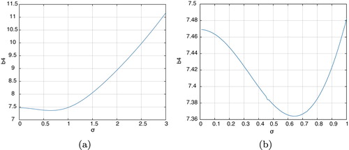 Figure 9. The threshold amplitude b4 of bounded noise excitation for the onset of chaos in system (Equation31(31) dxdτ=y,dydτ=−c2+x2+ϵ(b1y+xy−4b3sin⁡(Ω1τ)−4b4ξ(τ))+o(ϵ2),(31) ) with b3=0,b1=2,b2=3/2,Ω2=2. (a) σ∈[0,3];(b)σ∈[0,1].