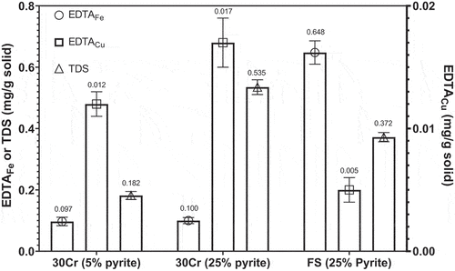 Figure 3. The amounts of EDTAFe, EDTACu and TDS from mill discharges with 5% and 25% pyrite after grinding with 30 wt% Cr steel (denoted as 30Cr), and 25% pyrite after grinding with forged steel (denoted as FS).