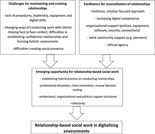 Figure 1. Challenges and facilitators of relationship-based social work in digitalising environments.