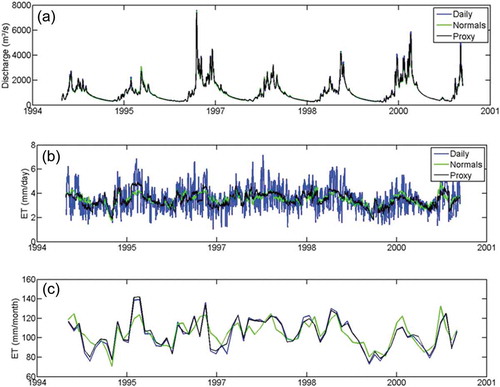 Figure 12. (a) Discharge at the Corumbá River sub-basin outlet for scenarios a–c; and (b) daily and (c) monthly evapotranspiration for the Corumbá River sub-basin. See Figure 1(b) for the sub-basin location