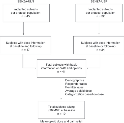 Figure 1. Study flow. Subjects from the SENZA-ULN and SENZA-UEP studies were selected on the basis of available pain scores and opioid dose information at baseline or after 12 months of stimulation. A total of 41 subjects were included in the current analysis.MME: Milligram morphine equivalent; VAS: Visual analog scale.