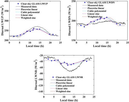 Figure 11. Site measured and simulated diurnal cycles of the clear-sky LWUP, LWDN and LWNR at station ‘TIK’ on DOY 105, 2016.