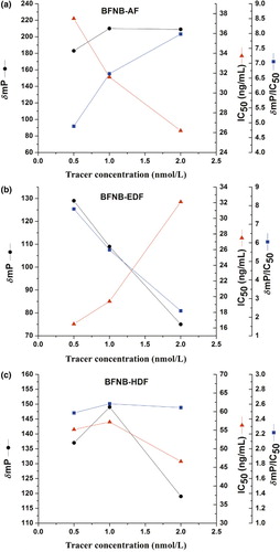 Figure 4. Effect of tracer concentration on the impact of carbofuran FPIA.