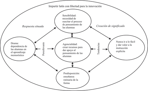 Figura 5. Perezhivanie y tendencias de Winnie durante el período de prácticas como profesora de latín.