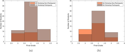 Figure 9. Performance of the students participating in the workshops considering the final grade. (a) Advanced surfaces (AS) workshop. (b) Geometry assurance (GA) workshop.