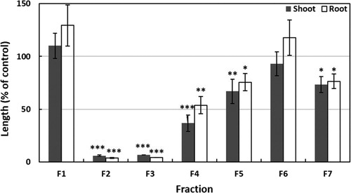Figure 3. Effects of the fractions obtained from Sephadex LH-20 column (from fraction 6 in silica gel) of the extract of Cassia alata on the seedling growth of cress. Cress was exposed to the concentration equivalent to the extracts obtained from 900 mg dry weight of Cassia alata/mL. Values given are means ± SE from two independent experiments. Significant differences between treatments and control are indicated by asterisks: *p < 0.05, **p < 0.01, ***p < 0.001 (one-way ANOVA, post hoc by LSD test).