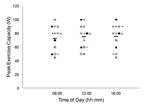 Figure 1.  Peak exercise capacity at the three testing times. Each subject is identified by a specific symbol. Group means are represented by black horizontal bars.