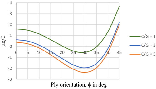 Figure 16. CTE/ply orientation graph for carbon/glass hybrid.