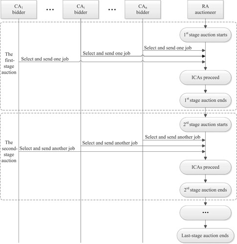 Figure 1. The multi-stage auction framework.