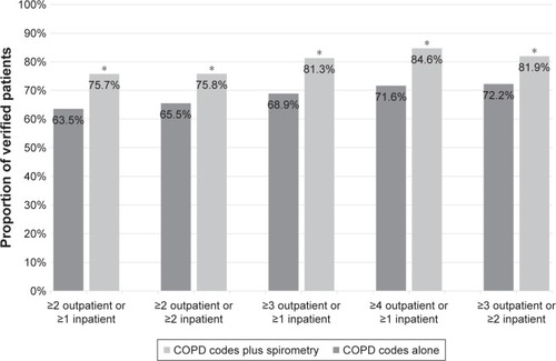 Figure 3 Comparisons of proportion of physician-verified COPD patients in each cohort defined by COPD codes alone or COPD codes plus spirometry in claim data.