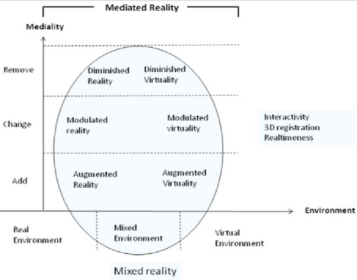 FIGURE 2 Mediated reality taxonomy (adapted from Siltanen Citation2012).