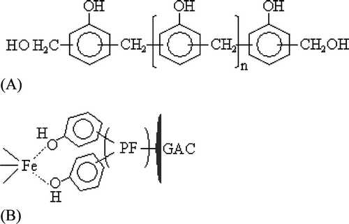 Figure 1 Proposed structure for: (A) Type resol PF resins, and (B) linked iron with PF.