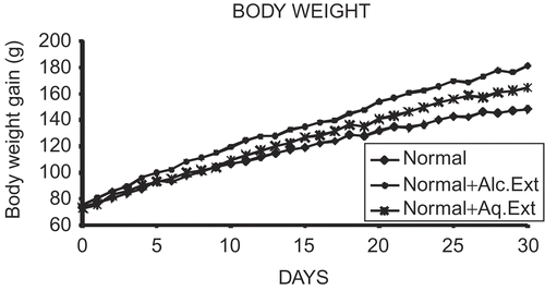 Figure 1.  Effects of extracts of young prop roots of Ficus bengalensis on body weight from day 0-30. Each point represents mean ± SE (Standard Error), n = 6.